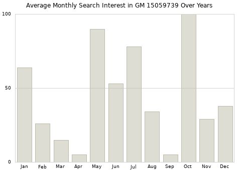 Monthly average search interest in GM 15059739 part over years from 2013 to 2020.