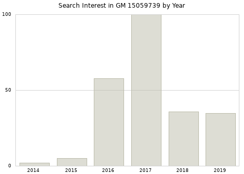 Annual search interest in GM 15059739 part.