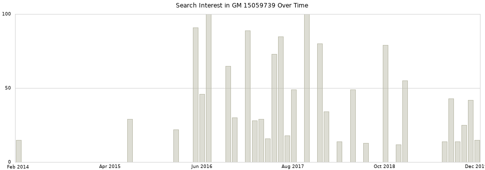 Search interest in GM 15059739 part aggregated by months over time.