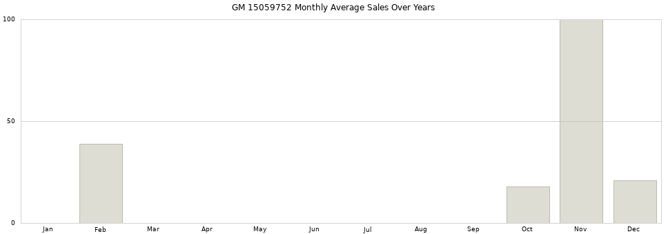 GM 15059752 monthly average sales over years from 2014 to 2020.
