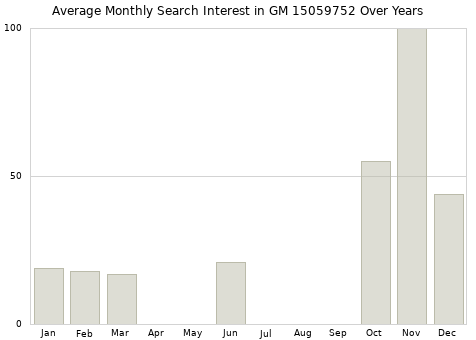 Monthly average search interest in GM 15059752 part over years from 2013 to 2020.