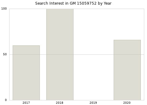 Annual search interest in GM 15059752 part.
