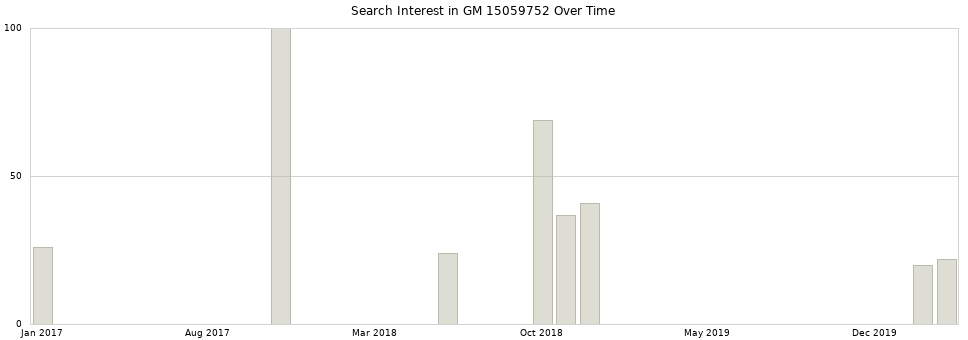 Search interest in GM 15059752 part aggregated by months over time.