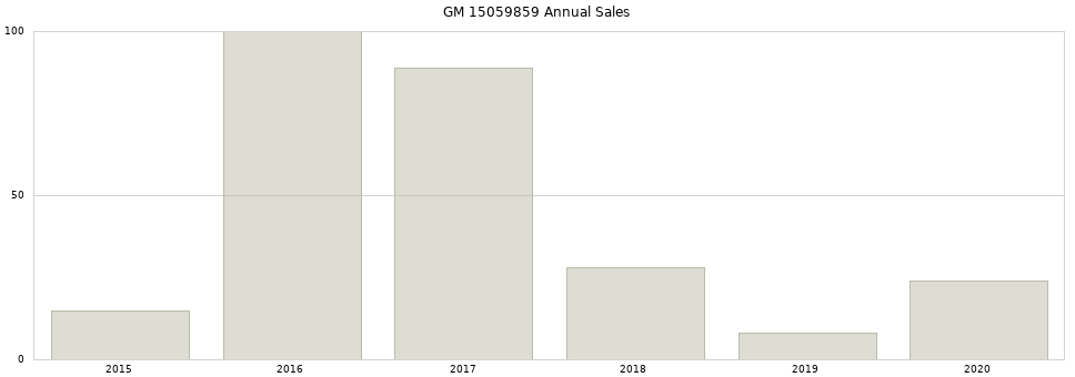 GM 15059859 part annual sales from 2014 to 2020.