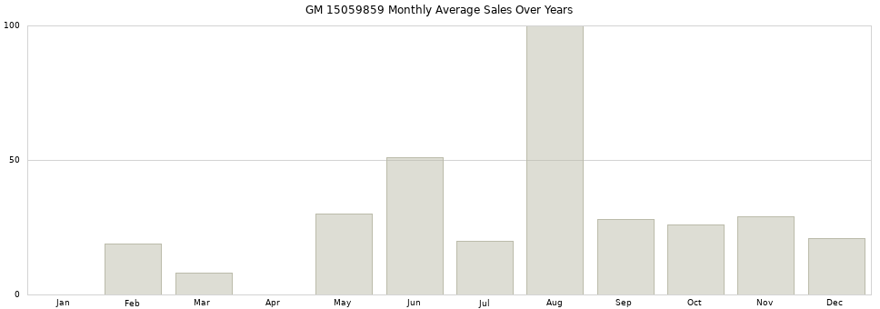 GM 15059859 monthly average sales over years from 2014 to 2020.