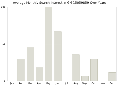 Monthly average search interest in GM 15059859 part over years from 2013 to 2020.