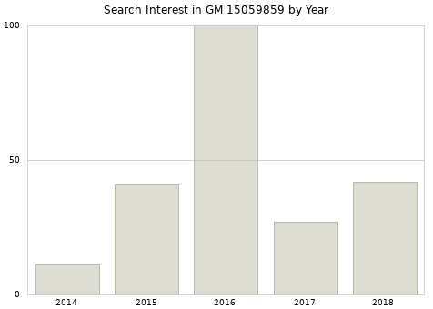 Annual search interest in GM 15059859 part.
