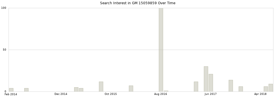 Search interest in GM 15059859 part aggregated by months over time.