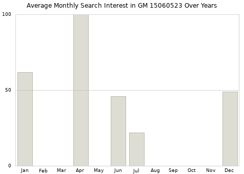 Monthly average search interest in GM 15060523 part over years from 2013 to 2020.