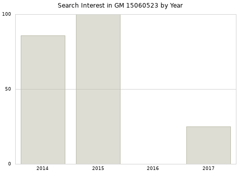 Annual search interest in GM 15060523 part.