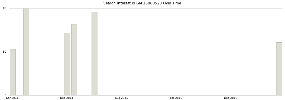 Search interest in GM 15060523 part aggregated by months over time.