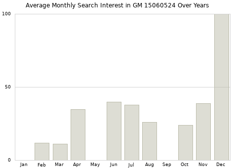 Monthly average search interest in GM 15060524 part over years from 2013 to 2020.