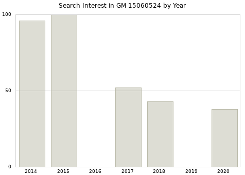 Annual search interest in GM 15060524 part.