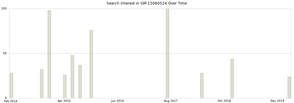 Search interest in GM 15060524 part aggregated by months over time.