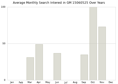 Monthly average search interest in GM 15060525 part over years from 2013 to 2020.