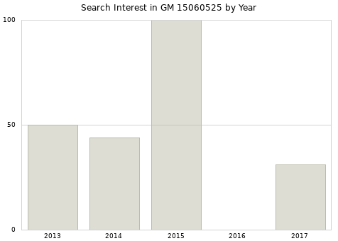Annual search interest in GM 15060525 part.