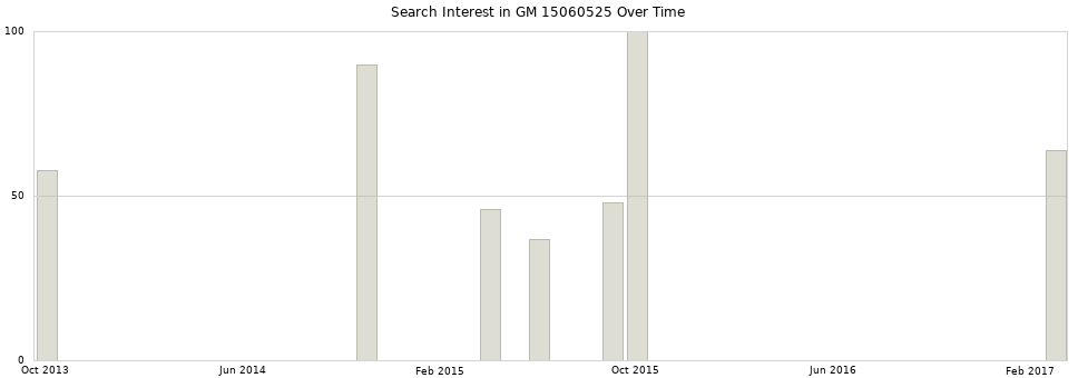 Search interest in GM 15060525 part aggregated by months over time.