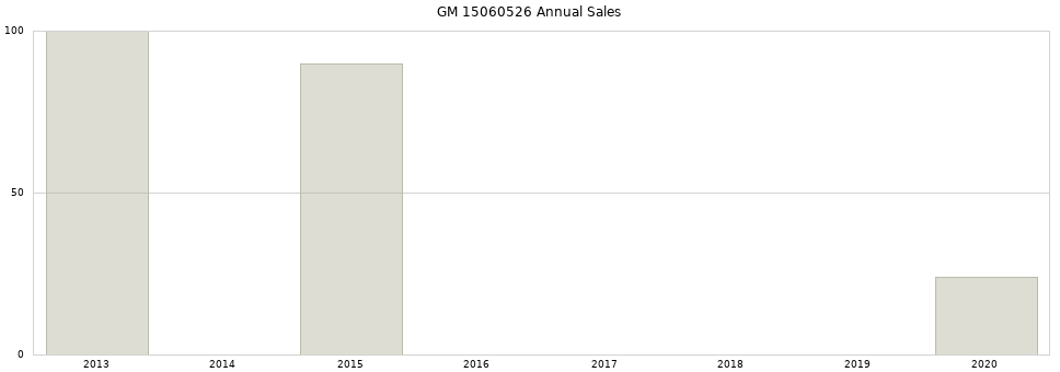 GM 15060526 part annual sales from 2014 to 2020.