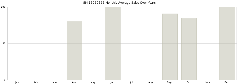 GM 15060526 monthly average sales over years from 2014 to 2020.