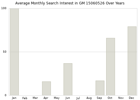 Monthly average search interest in GM 15060526 part over years from 2013 to 2020.