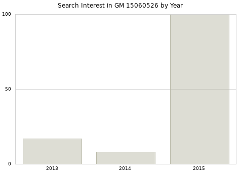 Annual search interest in GM 15060526 part.