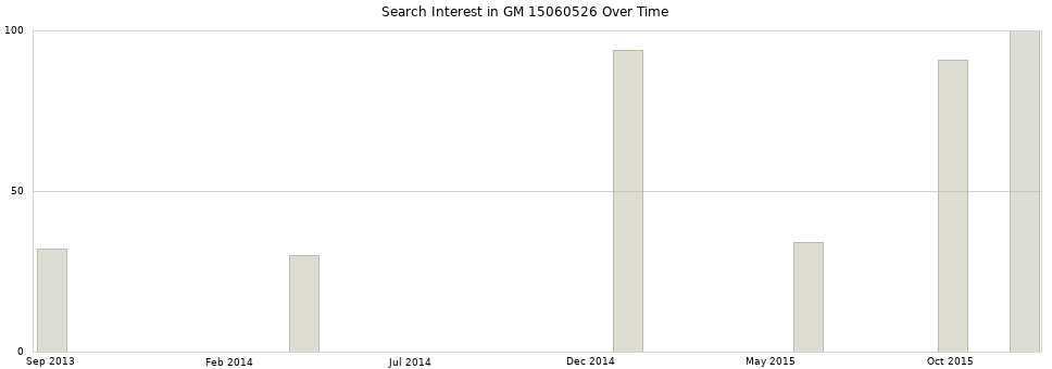 Search interest in GM 15060526 part aggregated by months over time.