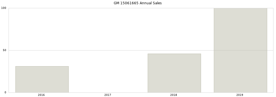GM 15061665 part annual sales from 2014 to 2020.