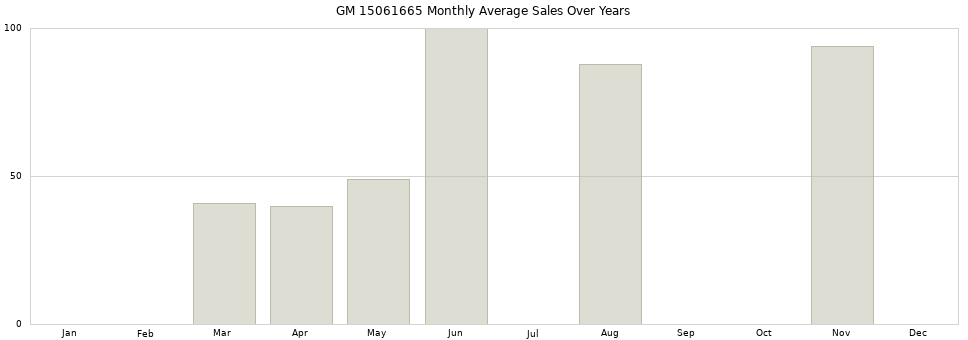 GM 15061665 monthly average sales over years from 2014 to 2020.