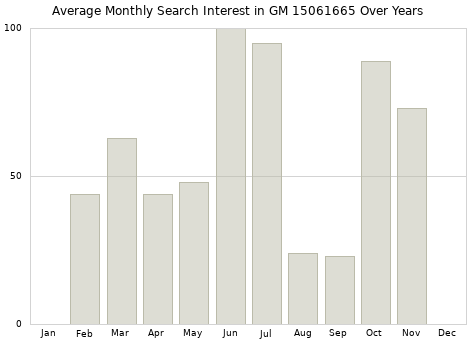 Monthly average search interest in GM 15061665 part over years from 2013 to 2020.