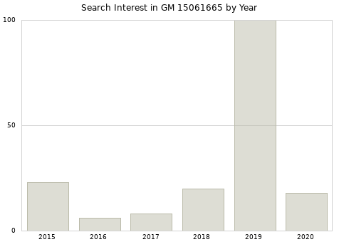 Annual search interest in GM 15061665 part.