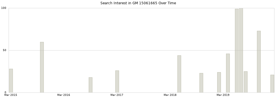 Search interest in GM 15061665 part aggregated by months over time.
