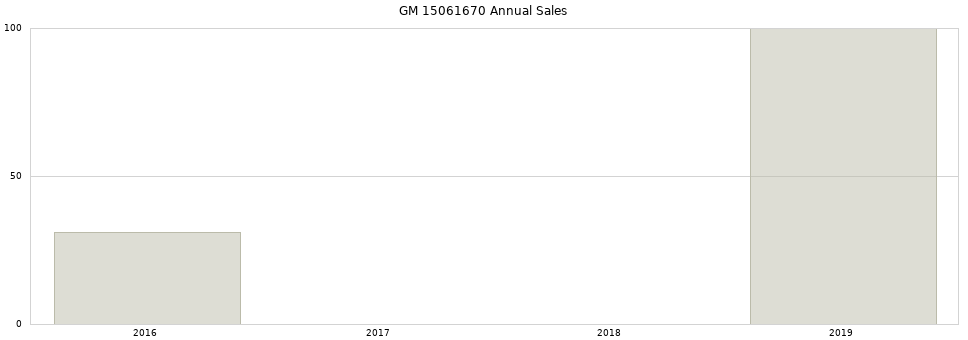 GM 15061670 part annual sales from 2014 to 2020.