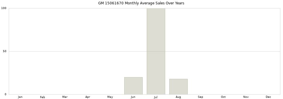 GM 15061670 monthly average sales over years from 2014 to 2020.