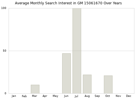 Monthly average search interest in GM 15061670 part over years from 2013 to 2020.