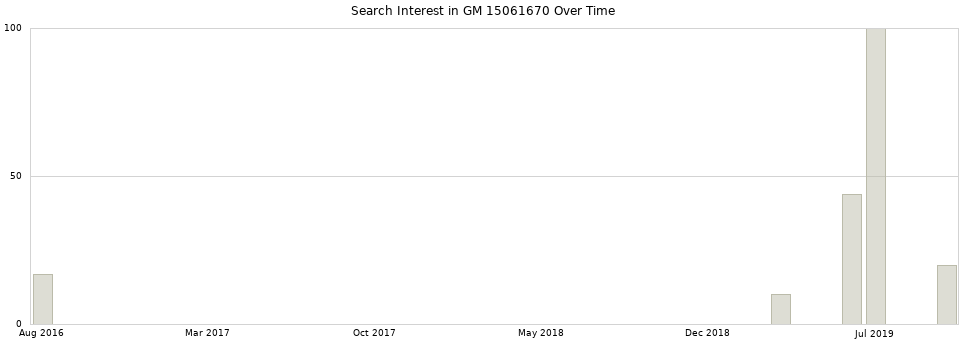 Search interest in GM 15061670 part aggregated by months over time.
