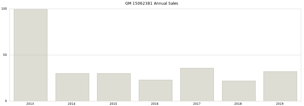 GM 15062381 part annual sales from 2014 to 2020.