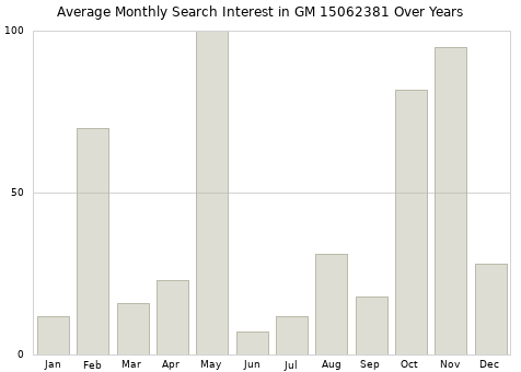 Monthly average search interest in GM 15062381 part over years from 2013 to 2020.
