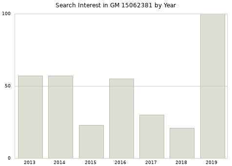 Annual search interest in GM 15062381 part.