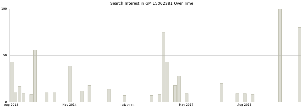 Search interest in GM 15062381 part aggregated by months over time.