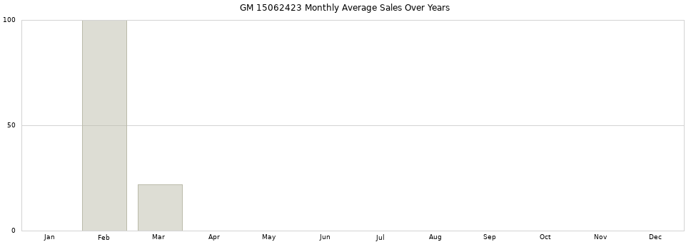 GM 15062423 monthly average sales over years from 2014 to 2020.