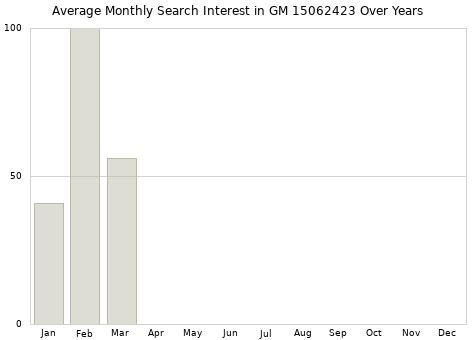 Monthly average search interest in GM 15062423 part over years from 2013 to 2020.