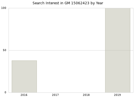 Annual search interest in GM 15062423 part.