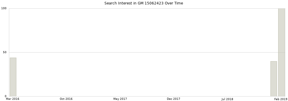 Search interest in GM 15062423 part aggregated by months over time.