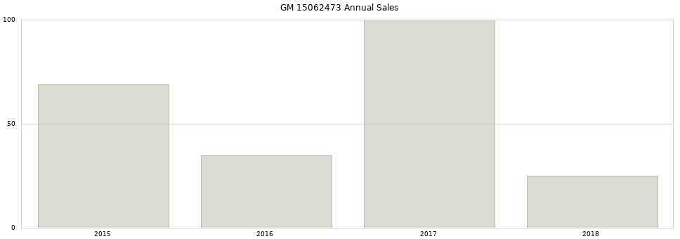 GM 15062473 part annual sales from 2014 to 2020.