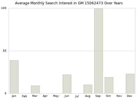 Monthly average search interest in GM 15062473 part over years from 2013 to 2020.