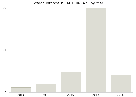 Annual search interest in GM 15062473 part.