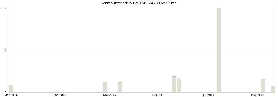 Search interest in GM 15062473 part aggregated by months over time.