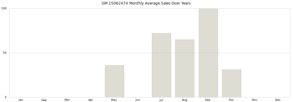 GM 15062474 monthly average sales over years from 2014 to 2020.