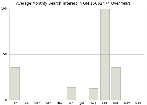 Monthly average search interest in GM 15062474 part over years from 2013 to 2020.