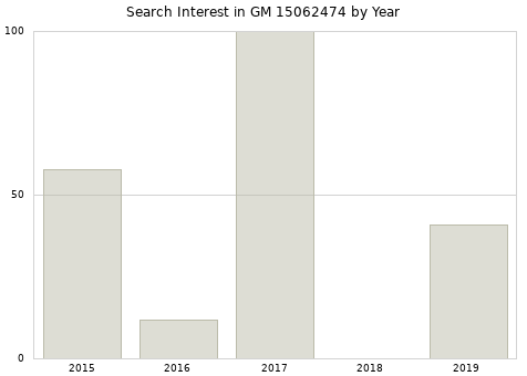 Annual search interest in GM 15062474 part.